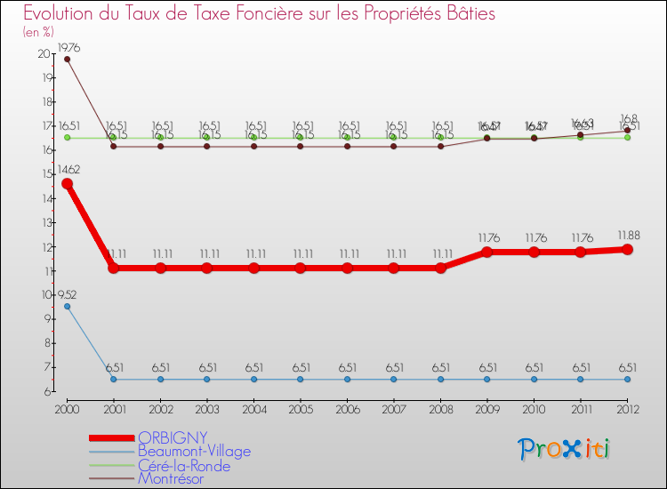 Evolution du taux de la taxe foncière sur le bati pour ORBIGNY et les communes proches de 2000 à 2012 Comparaison des taux de taxe foncière sur le bati pour ORBIGNY et les communes voisines de 2000 à 2012