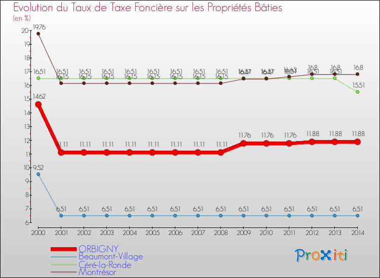 Evolution du taux de la taxe foncière sur le bati pour ORBIGNY et les communes proches de 2000 à 2014 Comparaison des taux de taxe foncière sur le bati pour ORBIGNY et les communes voisines de 2000 à 2014