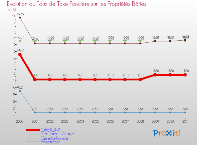 Evolution du taux de la taxe foncière sur le bati pour ORBIGNY et les communes proches Comparaison des taux de taxe foncière sur le bati pour ORBIGNY et les communes voisines