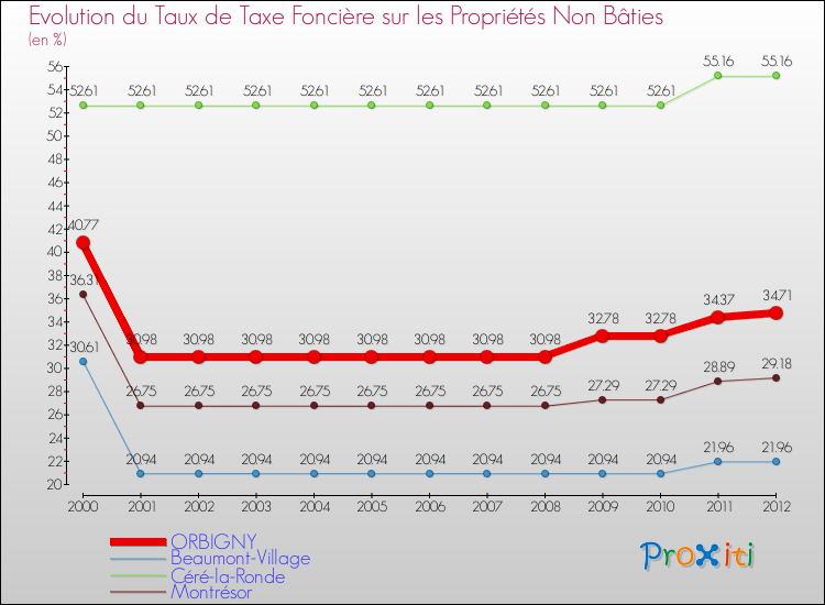 Evolution du taux de la taxe foncière sur les immeubles et terrains non batis pour ORBIGNY et les communes proches de 2000 à 2012 Comparaison des taux de la taxe foncière sur les immeubles et terrains non batis pour ORBIGNY et les communes voisines de 2000 à 2012