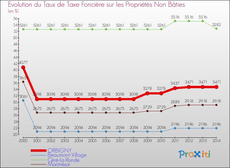 Evolution du taux de la taxe foncière sur les immeubles et terrains non batis pour ORBIGNY et les communes proches de 2000 à 2014 Comparaison des taux de la taxe foncière sur les immeubles et terrains non batis pour ORBIGNY et les communes voisines de 2000 à 2014