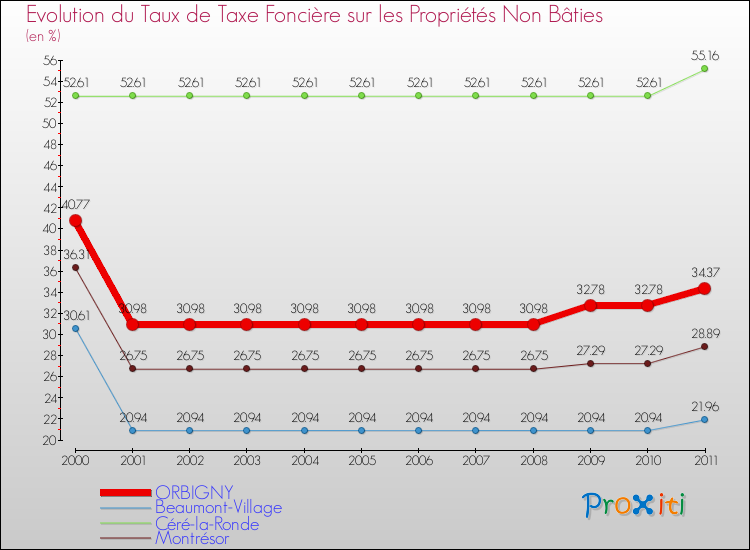 Evolution du taux de la taxe foncière sur les immeubles et terrains non batis pour ORBIGNY et les communes proches Comparaison des taux de la taxe foncière sur les immeubles et terrains non batis pour ORBIGNY et les communes voisines