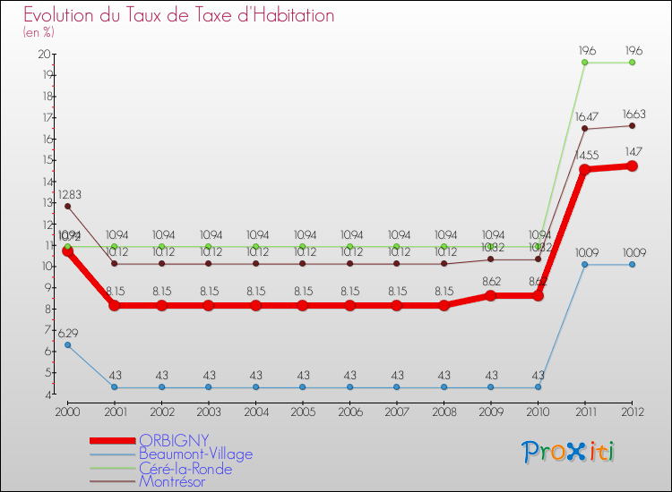 Evolution du taux de la taxe d'habitation pour ORBIGNY et les communes proches Comparaison des taux de la taxe d'habitation pour ORBIGNY et les communes voisines