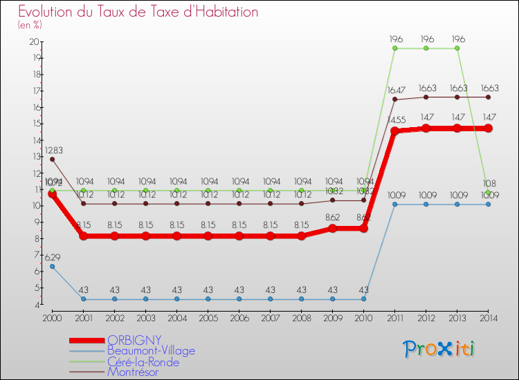 Evolution du taux de la taxe d'habitation pour ORBIGNY et les communes proches de 2000 à 2014 Comparaison des taux de la taxe d'habitation pour ORBIGNY et les communes voisines de 2000 à 2014