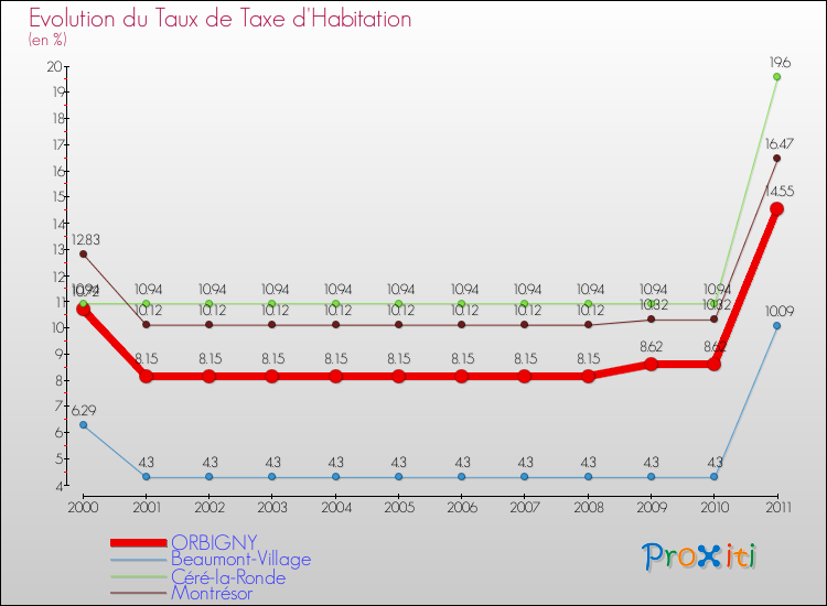 Evolution du taux de la taxe d'habitation pour ORBIGNY et les communes proches Comparaison des taux de la taxe d'habitation pour ORBIGNY et les communes voisines