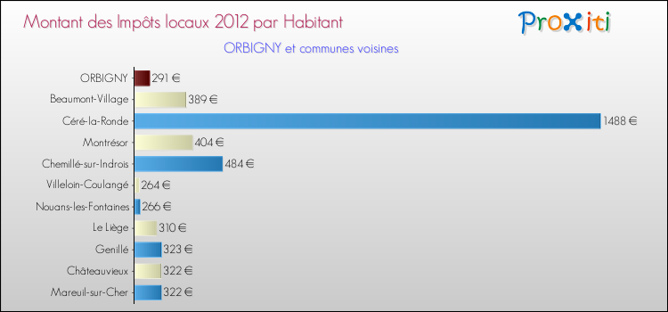 Montant des impôts locaux par Habitant pour ORBIGNY et les communes proches Comparaison des impôts locaux par habitant pour ORBIGNY et les communes voisines
