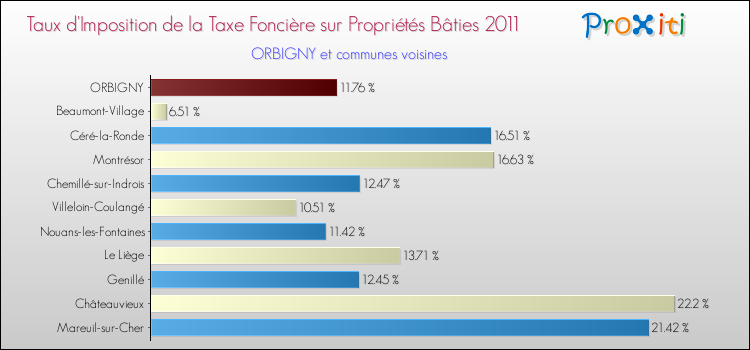 Taux d'imposition de la taxe foncière sur le bati 2011 pour ORBIGNY et les communes proches Comparaison des taux d'imposition de la taxe foncière sur le bati 2011 pour ORBIGNY et les communes voisines