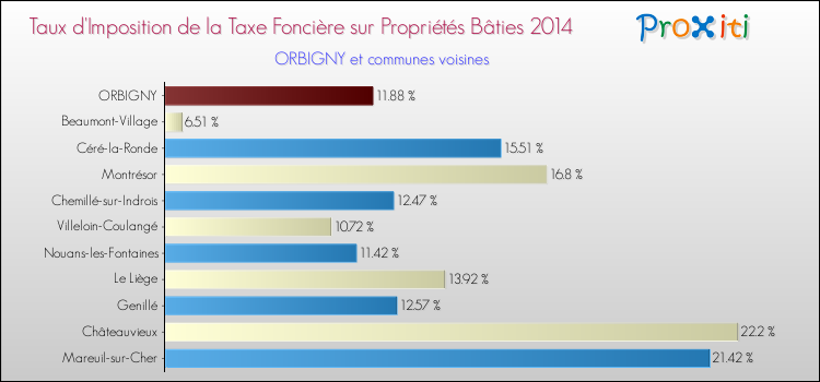 Taux d'imposition de la taxe foncière sur le bati 2014 pour ORBIGNY et les communes proches Comparaison des taux d'imposition de la taxe foncière sur le bati 2014 pour ORBIGNY et les communes voisines