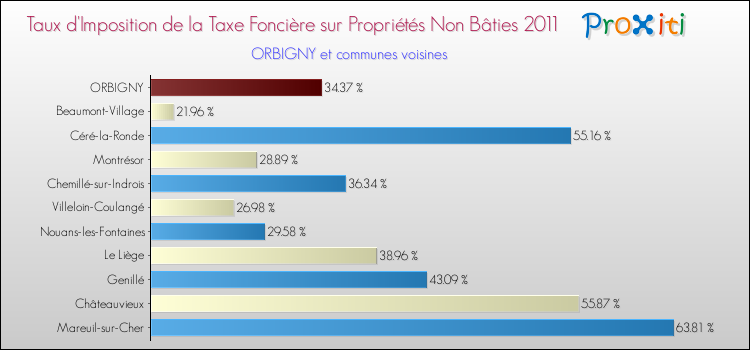 Taux d'imposition de la taxe foncière sur les immeubles et terrains non batis 2011 pour ORBIGNY et les communes proches Comparaison des taux d'imposition de la taxe foncière sur les immeubles et terrains non batis 2011 pour ORBIGNY et les communes voisines