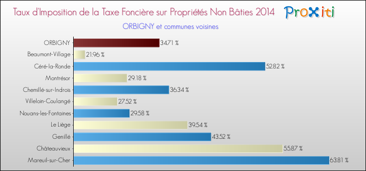Taux d'imposition de la taxe foncière sur les immeubles et terrains non batis 2014 pour ORBIGNY et les communes proches Comparaison des taux d'imposition de la taxe foncière sur les immeubles et terrains non batis 2014 pour ORBIGNY et les communes voisines