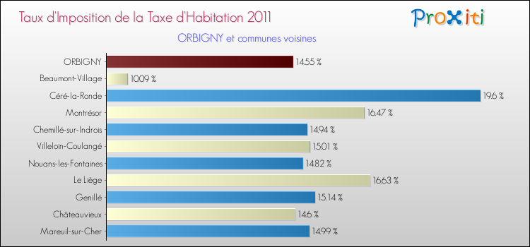 Taux d'imposition de la taxe d'habitation 2011 pour ORBIGNY et les communes proches Comparaison des taux d'imposition de la taxe d'habitation 2011 pour ORBIGNY et les communes voisines