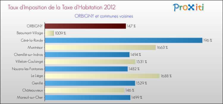 Taux d'imposition de la taxe d'habitation 2012 pour ORBIGNY et les communes proches Comparaison des taux d'imposition de la taxe d'habitation 2012 pour ORBIGNY et les communes voisines