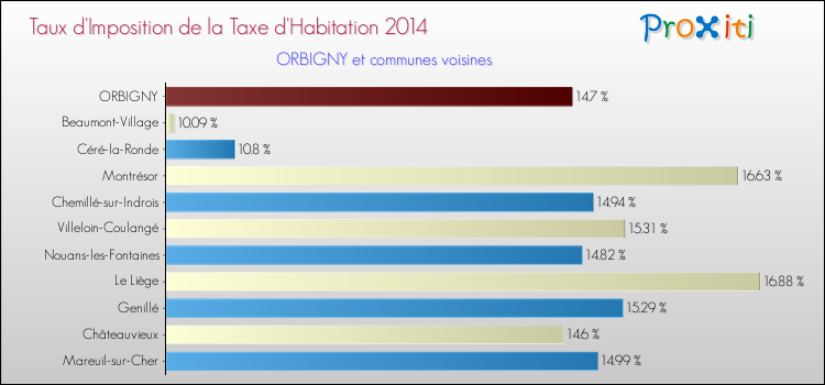 Taux d'imposition de la taxe d'habitation 2014 pour ORBIGNY et les communes proches Comparaison des taux d'imposition de la taxe d'habitation 2014 pour ORBIGNY et les communes voisines