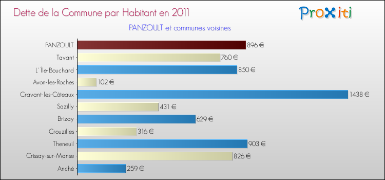 Dette par habitant de la commune en 2011 pour PANZOULT et les communes proches Comparaison de la dette par habitant de la commune en 2011 pour PANZOULT et les communes voisines