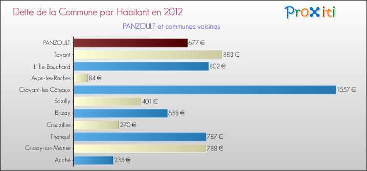 Dette par habitant de la commune en 2012 pour PANZOULT et les communes proches Comparaison de la dette par habitant de la commune en 2012 pour PANZOULT et les communes voisines