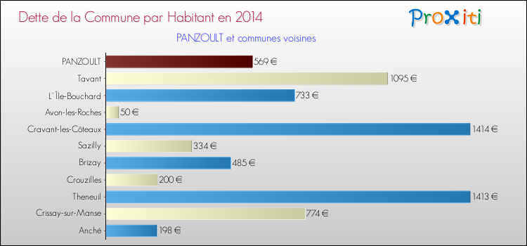 Dette par habitant de la commune en 2014 pour PANZOULT et les communes proches Comparaison de la dette par habitant de la commune en 2014 pour PANZOULT et les communes voisines