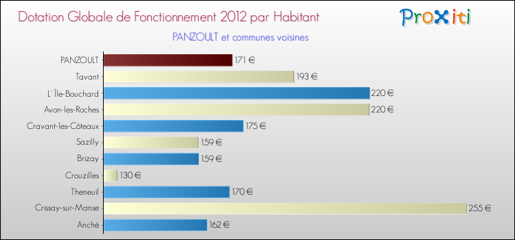 Montant des dotations globales de fonctionnement DGF par Habitant pour PANZOULT et les communes proches Comparaison des des dotations globales de fonctionnement DGF par habitant pour PANZOULT et les communes voisines