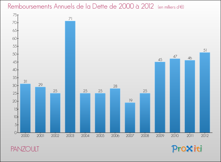Evolution de l'annuité de la dette pour la commune de PANZOULT de 2000 à 2012 Annuités de la dette pour PANZOULT de 2000 à 2012