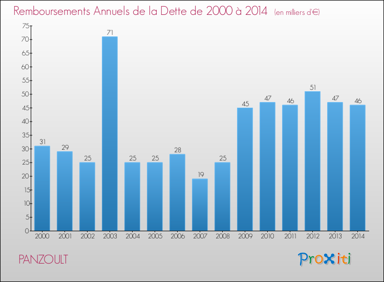 Evolution de l'annuité de la dette pour la commune de PANZOULT de 2000 à 2014 Annuités de la dette pour PANZOULT de 2000 à 2014