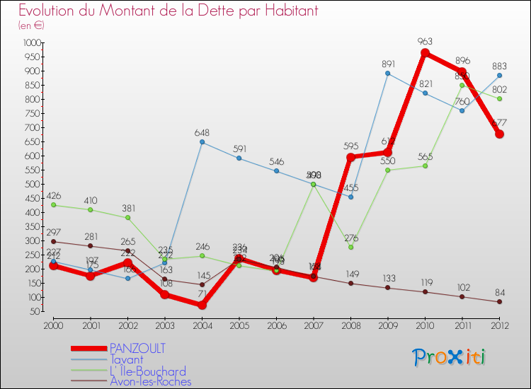 Evolution de la dette par habitant pour la commune de PANZOULT et les communes proches de 2000 à 2012 Comparaison de la dette par habitant pour PANZOULT et les communes voisines de 2000 à 2012