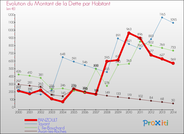 Evolution de la dette par habitant pour la commune de PANZOULT et les communes proches de 2000 à 2014 Comparaison de la dette par habitant pour PANZOULT et les communes voisines de 2000 à 2014