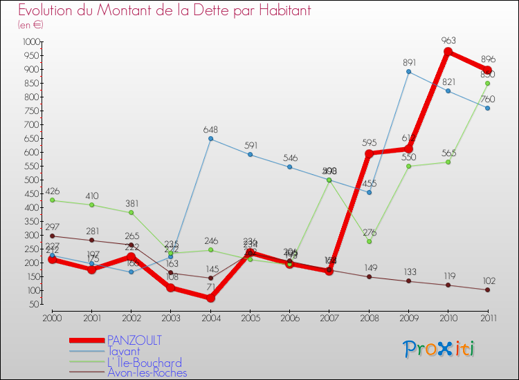Evolution de la dette par habitant pour la commune de PANZOULT et les communes proches Comparaison de la dette par habitant pour PANZOULT et les communes voisines
