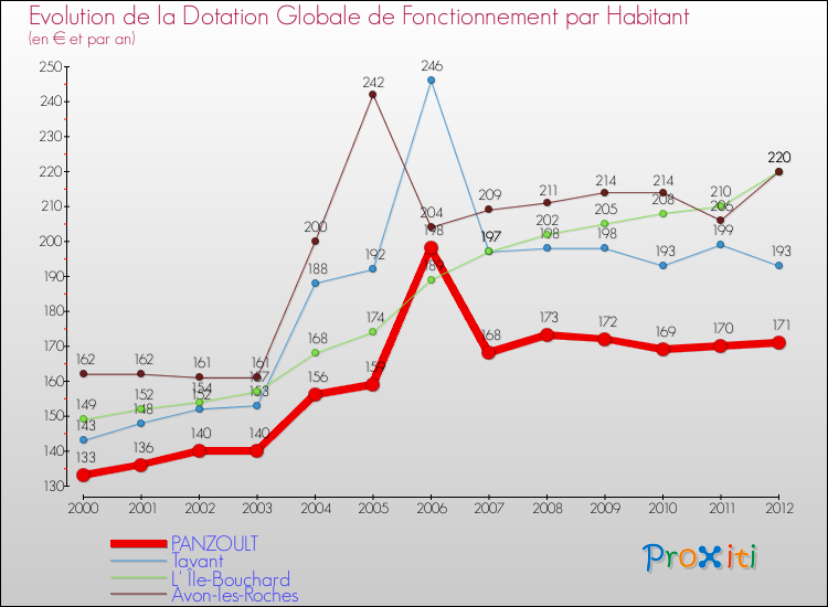 Evolution et montant de la dotation globale de fonctionnement par Habitant pour PANZOULT et les communes proches Comparaison des dotations globales de fonctionnement par habitant pour PANZOULT et les communes voisines
