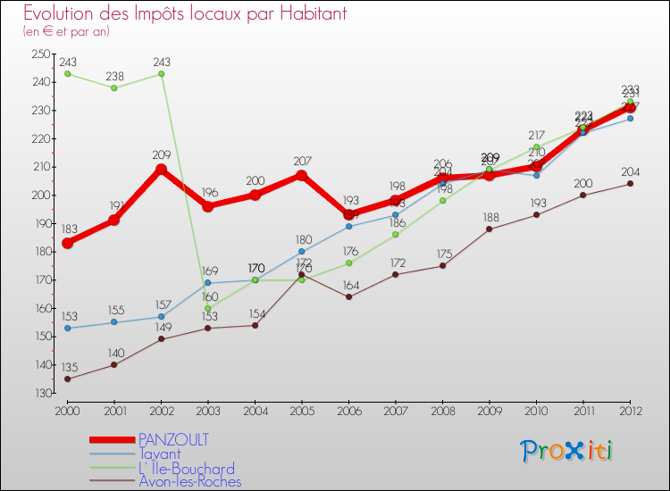 Evolution et montant des impôts locaux par Habitant pour PANZOULT et les communes proches Comparaison des impôts locaux par habitant pour PANZOULT et les communes voisines