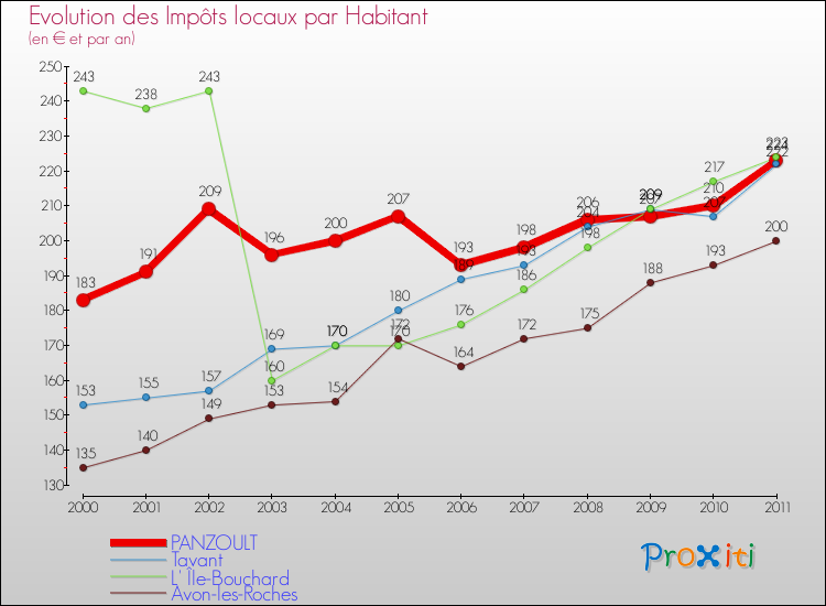 Evolution et montant des impôts locaux par Habitant pour PANZOULT et les communes proches Comparaison des impôts locaux par habitant pour PANZOULT et les communes voisines
