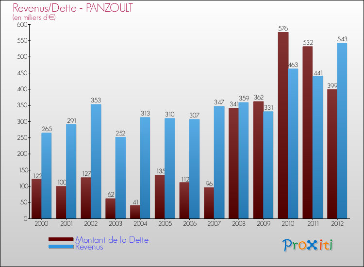 Evolution comparée de la dette et des revenus pour la commune de PANZOULT de 2000 à 2012 Comparaison de la dette et des revenus pour PANZOULT de 2000 à 2012