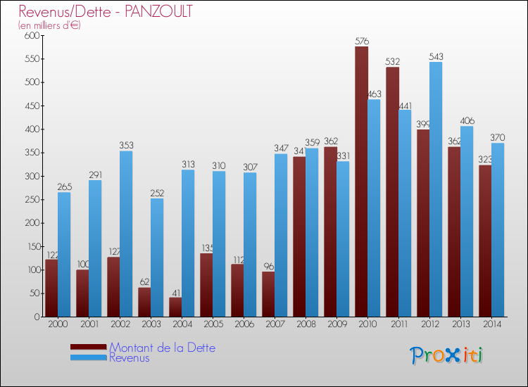 Evolution comparée de la dette et des revenus pour la commune de PANZOULT de 2000 à 2014 Comparaison de la dette et des revenus pour PANZOULT de 2000 à 2014