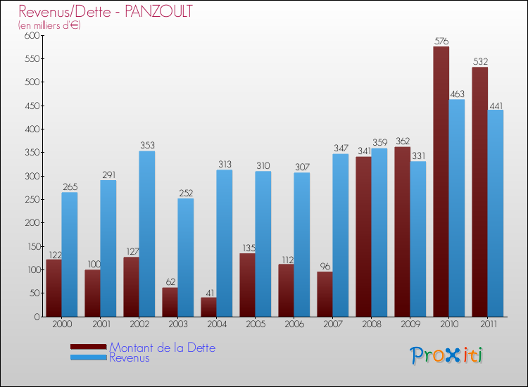 Evolution comparée de la dette et des revenus pour la commune de PANZOULT de 2000 à 2011 Comparaison de la dette et des revenus pour PANZOULT de 2000 à 2011