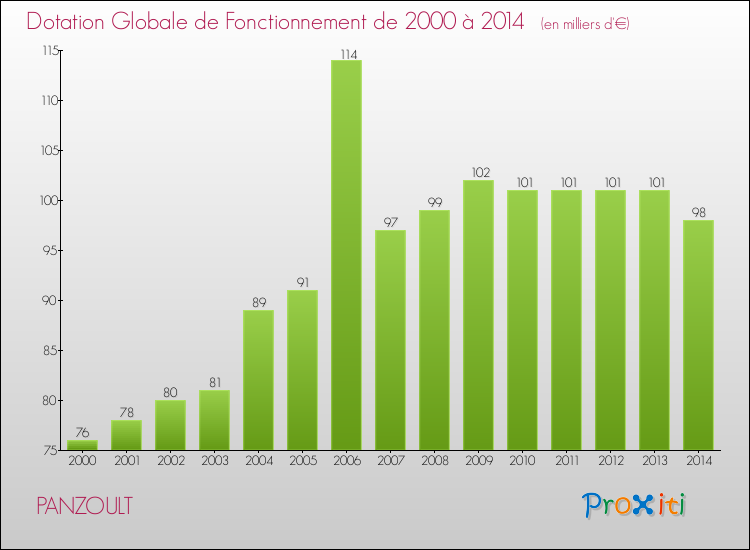 Evolution du montant de la Dotation Globale de Fonctionnement pour la commune de PANZOULT de 2000 à 2014 Evolution du montant de la Dotation Globale de Fonctionnement pour PANZOULT de 2000 à 2014
