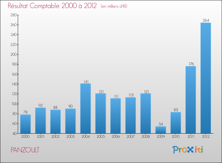Evolution du résultat comptable pour la commune de PANZOULT de 2000 à 2012 Evolution du résultat comptable pour PANZOULT de 2000 à 2012
