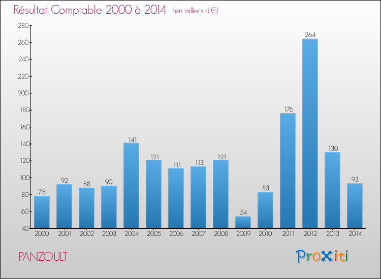 Evolution du résultat comptable pour la commune de PANZOULT de 2000 à 2014 Evolution du résultat comptable pour PANZOULT de 2000 à 2014