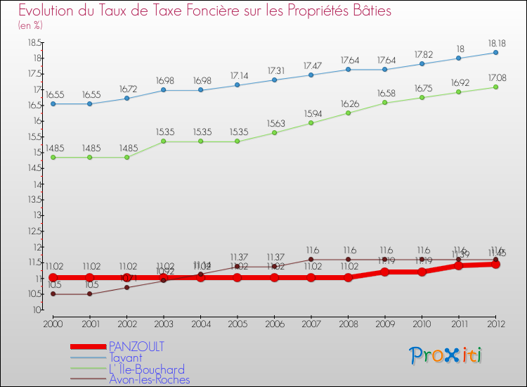 Evolution du taux de la taxe foncière sur le bati pour PANZOULT et les communes proches de 2000 à 2012 Comparaison des taux de taxe foncière sur le bati pour PANZOULT et les communes voisines de 2000 à 2012
