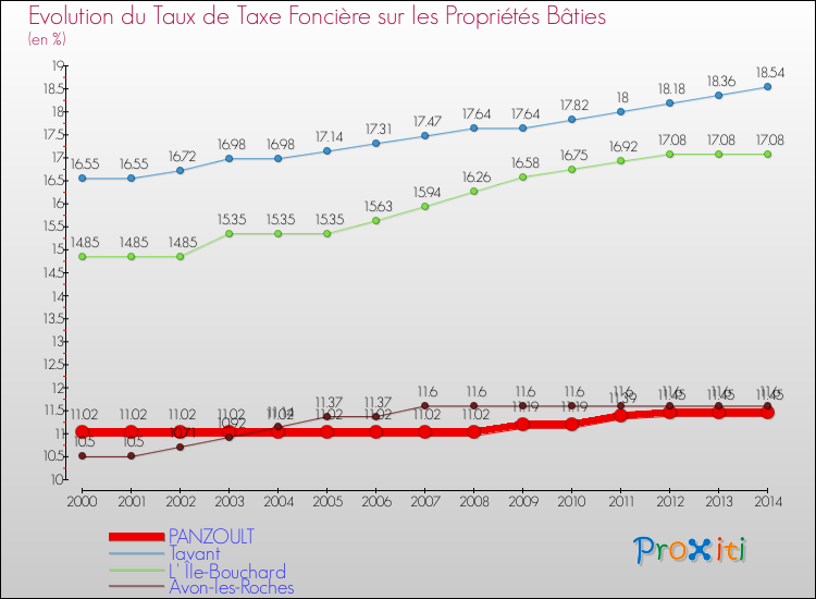 Evolution du taux de la taxe foncière sur le bati pour PANZOULT et les communes proches de 2000 à 2014 Comparaison des taux de taxe foncière sur le bati pour PANZOULT et les communes voisines de 2000 à 2014