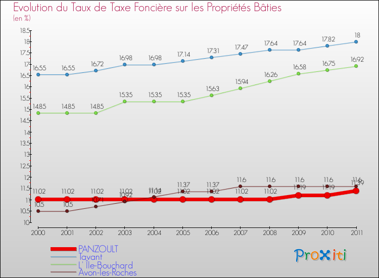 Evolution du taux de la taxe foncière sur le bati pour PANZOULT et les communes proches Comparaison des taux de taxe foncière sur le bati pour PANZOULT et les communes voisines