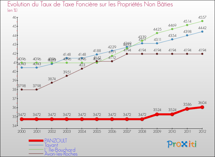 Evolution du taux de la taxe foncière sur les immeubles et terrains non batis pour PANZOULT et les communes proches de 2000 à 2012 Comparaison des taux de la taxe foncière sur les immeubles et terrains non batis pour PANZOULT et les communes voisines de 2000 à 2012