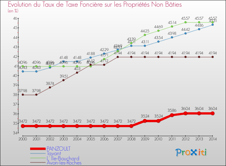 Evolution du taux de la taxe foncière sur les immeubles et terrains non batis pour PANZOULT et les communes proches de 2000 à 2014 Comparaison des taux de la taxe foncière sur les immeubles et terrains non batis pour PANZOULT et les communes voisines de 2000 à 2014
