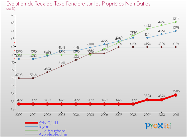 Evolution du taux de la taxe foncière sur les immeubles et terrains non batis pour PANZOULT et les communes proches Comparaison des taux de la taxe foncière sur les immeubles et terrains non batis pour PANZOULT et les communes voisines