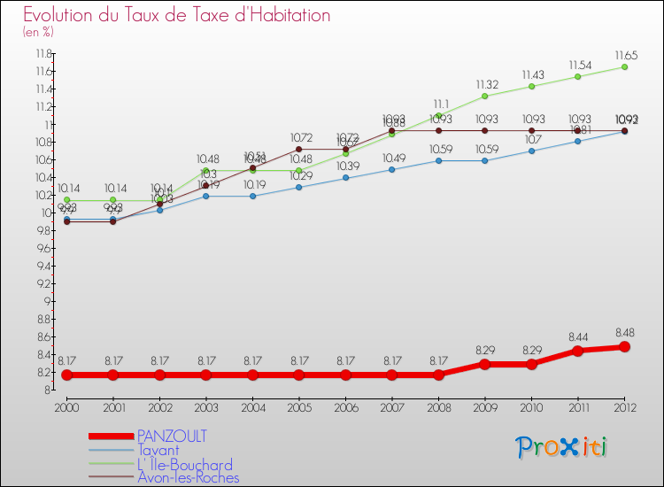 Evolution du taux de la taxe d'habitation pour PANZOULT et les communes proches Comparaison des taux de la taxe d'habitation pour PANZOULT et les communes voisines