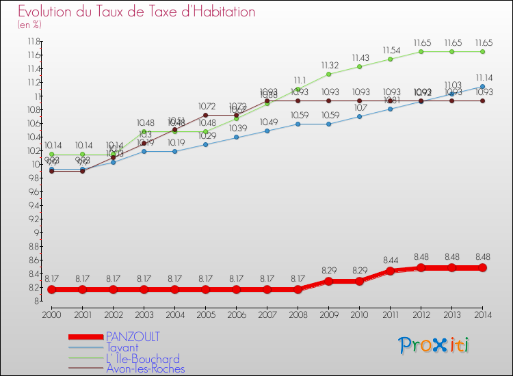 Evolution du taux de la taxe d'habitation pour PANZOULT et les communes proches de 2000 à 2014 Comparaison des taux de la taxe d'habitation pour PANZOULT et les communes voisines de 2000 à 2014