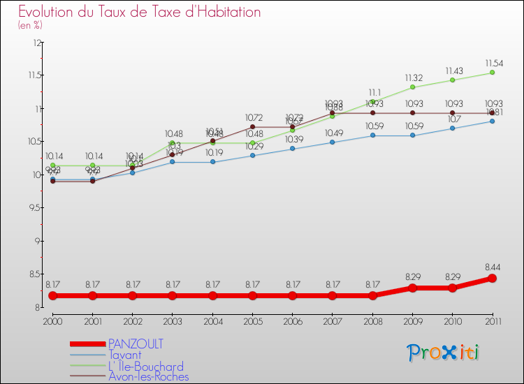 Evolution du taux de la taxe d'habitation pour PANZOULT et les communes proches Comparaison des taux de la taxe d'habitation pour PANZOULT et les communes voisines