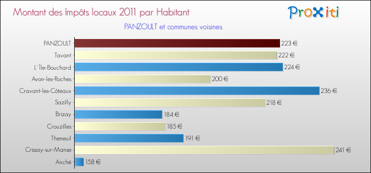 Montant des impôts locaux par Habitant pour PANZOULT et les communes proches Comparaison des impôts locaux par habitant pour PANZOULT et les communes voisines