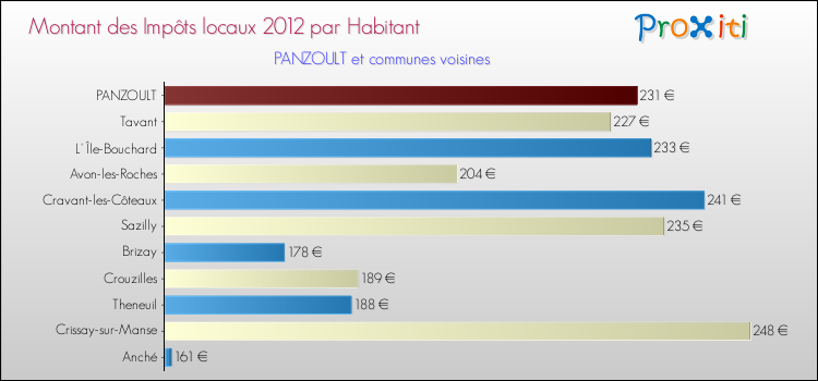 Montant des impôts locaux par Habitant pour PANZOULT et les communes proches Comparaison des impôts locaux par habitant pour PANZOULT et les communes voisines