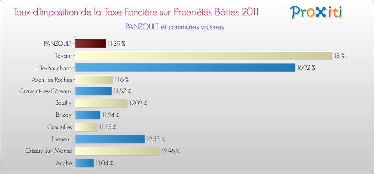 Taux d'imposition de la taxe foncière sur le bati 2011 pour PANZOULT et les communes proches Comparaison des taux d'imposition de la taxe foncière sur le bati 2011 pour PANZOULT et les communes voisines