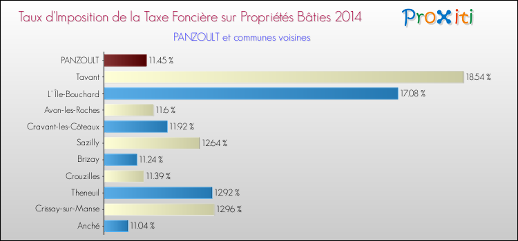 Taux d'imposition de la taxe foncière sur le bati 2014 pour PANZOULT et les communes proches Comparaison des taux d'imposition de la taxe foncière sur le bati 2014 pour PANZOULT et les communes voisines