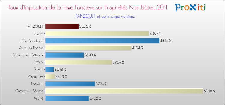 Taux d'imposition de la taxe foncière sur les immeubles et terrains non batis 2011 pour PANZOULT et les communes proches Comparaison des taux d'imposition de la taxe foncière sur les immeubles et terrains non batis 2011 pour PANZOULT et les communes voisines