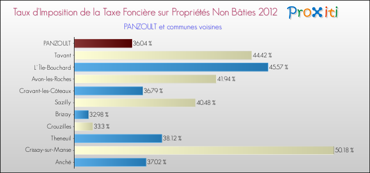 Taux d'imposition de la taxe foncière sur les immeubles et terrains non batis 2012 pour PANZOULT et les communes proches Comparaison des taux d'imposition de la taxe foncière sur les immeubles et terrains non batis 2012 pour PANZOULT et les communes voisines